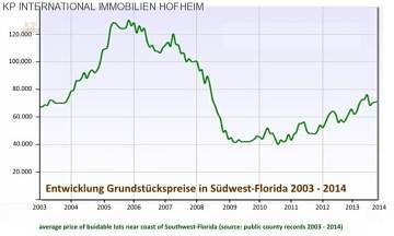 Thumbnail von ***Stavební pozemek v okrese Charlotte - na Floridě***