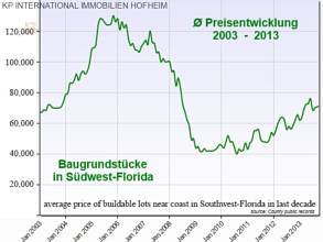 Thumbnail von ***TOP BAULAND - vom Eigentümer - direkt am Segelboot-Kanal - in Florida***